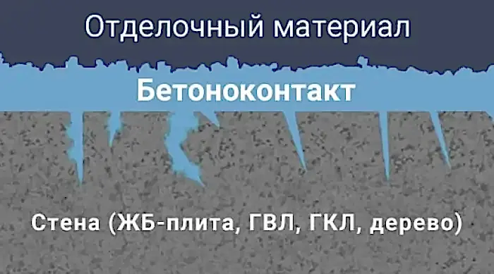 Покраска стен по бетонконтакту в Алматы